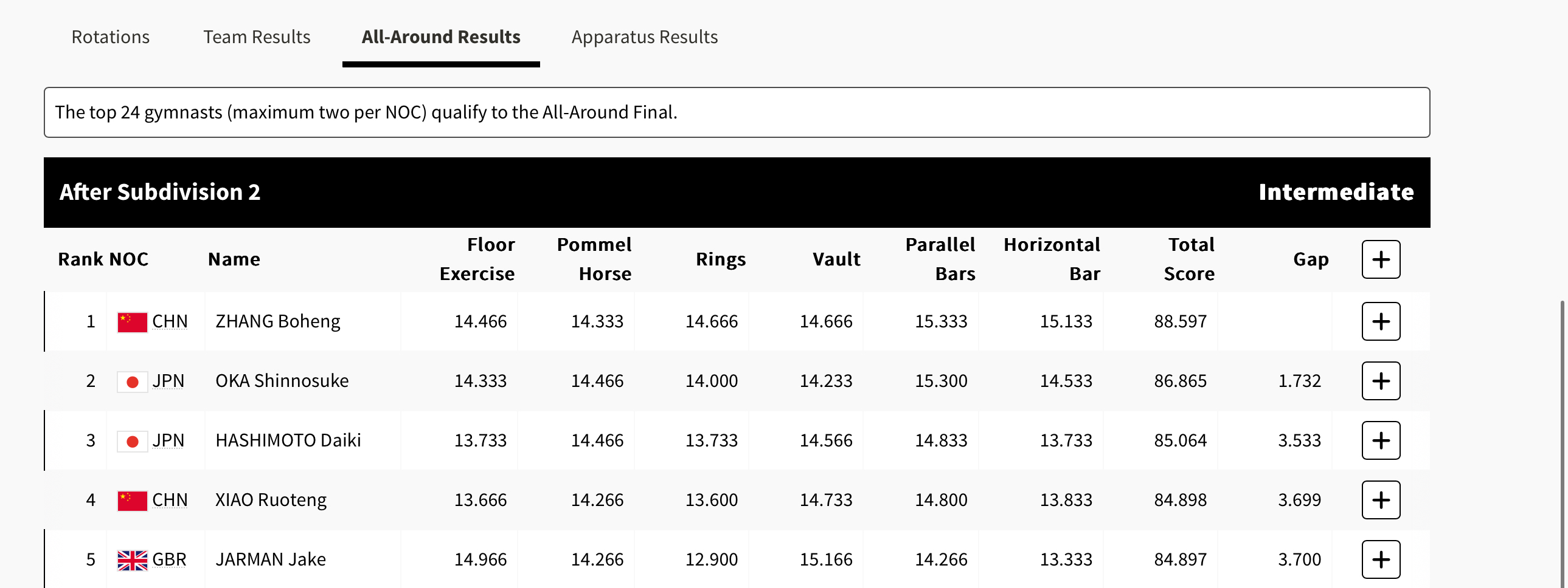 张博恒个人全能暂列第一 中国体操队团体暂居榜