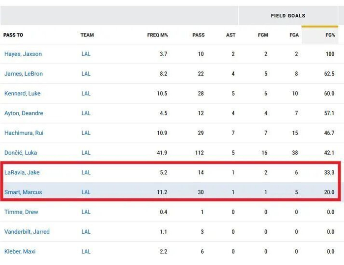 湖人或调整里夫斯战术定位 提升替补进攻火力