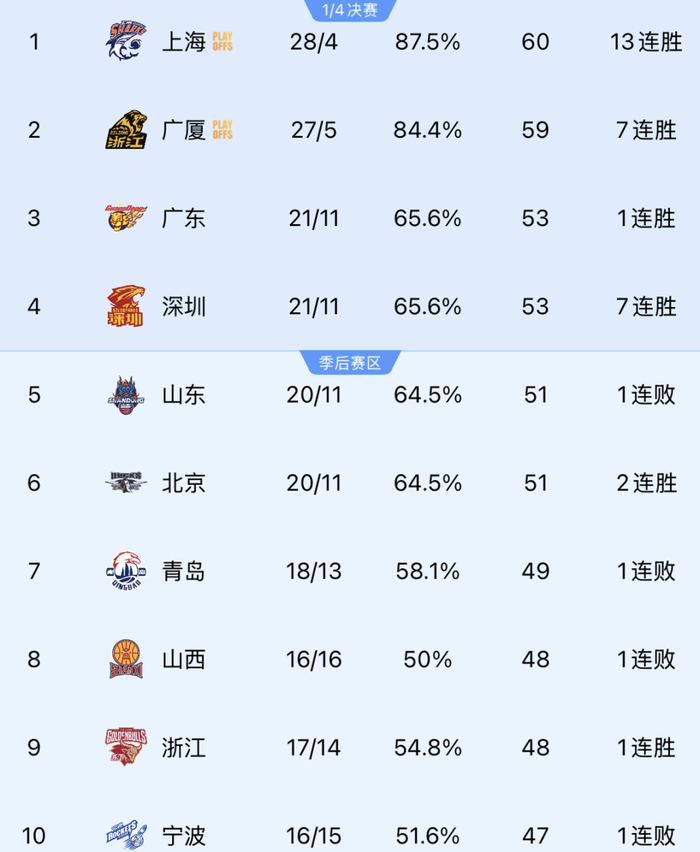 CBA常规赛收官战上演三场惨案 上海力克山西领跑
