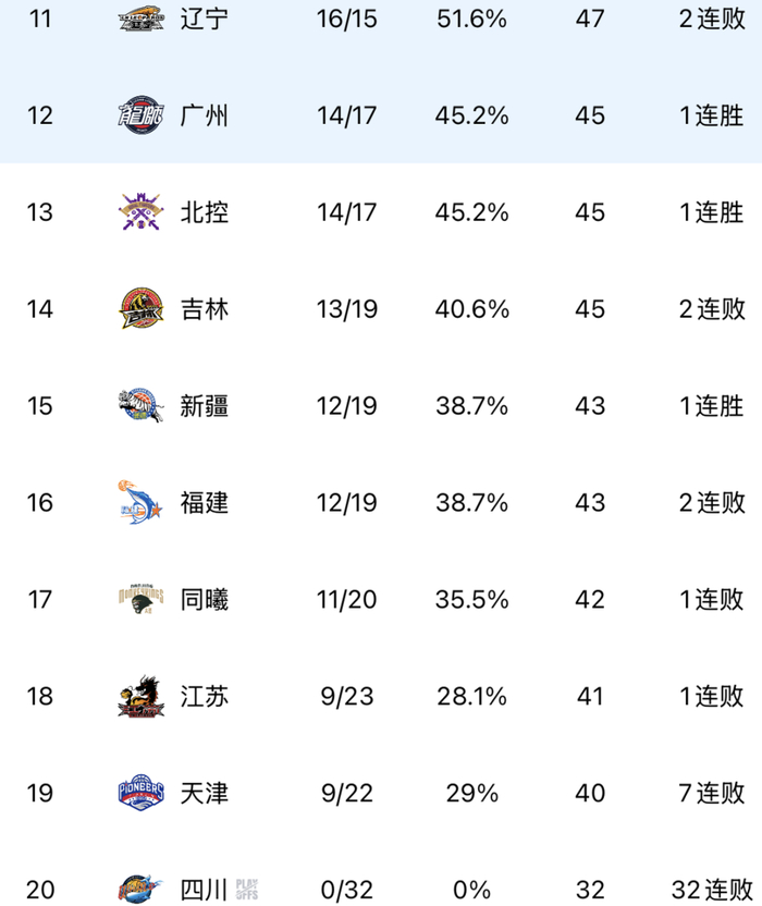 CBA常规赛收官战上演三场惨案 上海力克山西领跑