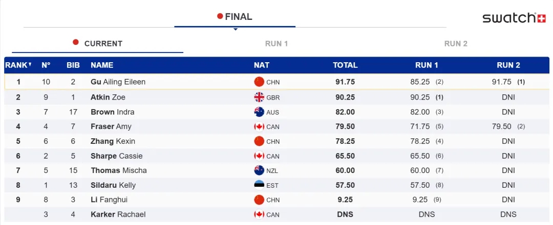 谷爱凌崇礼云顶站决赛91.75分三连冠
