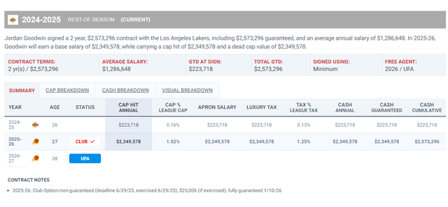 太阳力克勇士晋级季后赛 杰伦格林古德温联手狂